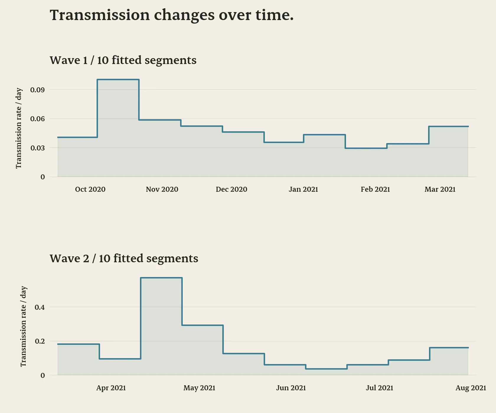 Ten fitted transmission-rate segments per wave. Wave 2 rises sharply to beta about 0.571 in April 2021 before falling.