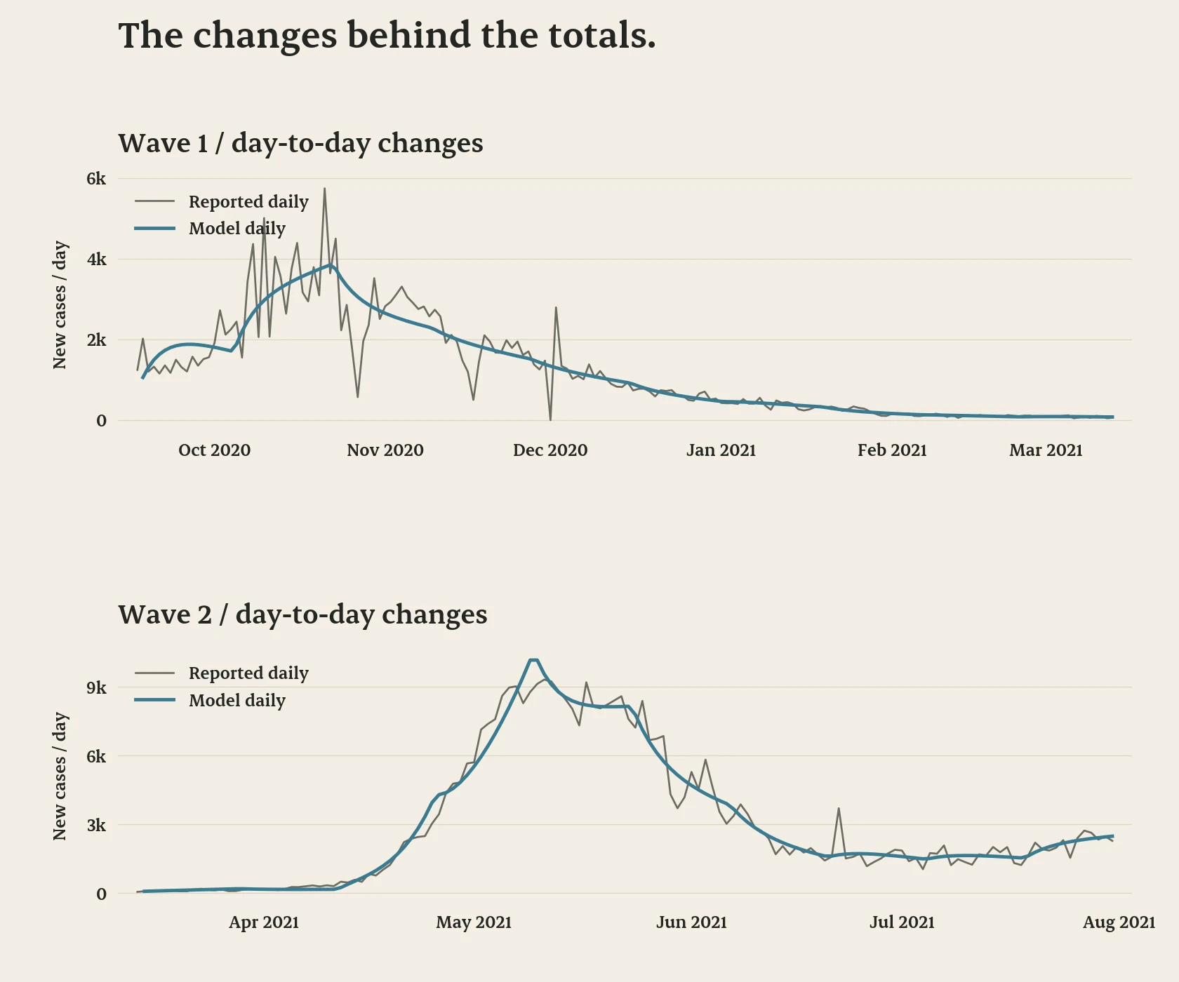 Daily reported cases versus model changes. Reported peak: 5,743 for wave 1 and 9,317 for wave 2. Model peaks: about 3,847 and 10,170 respectively.