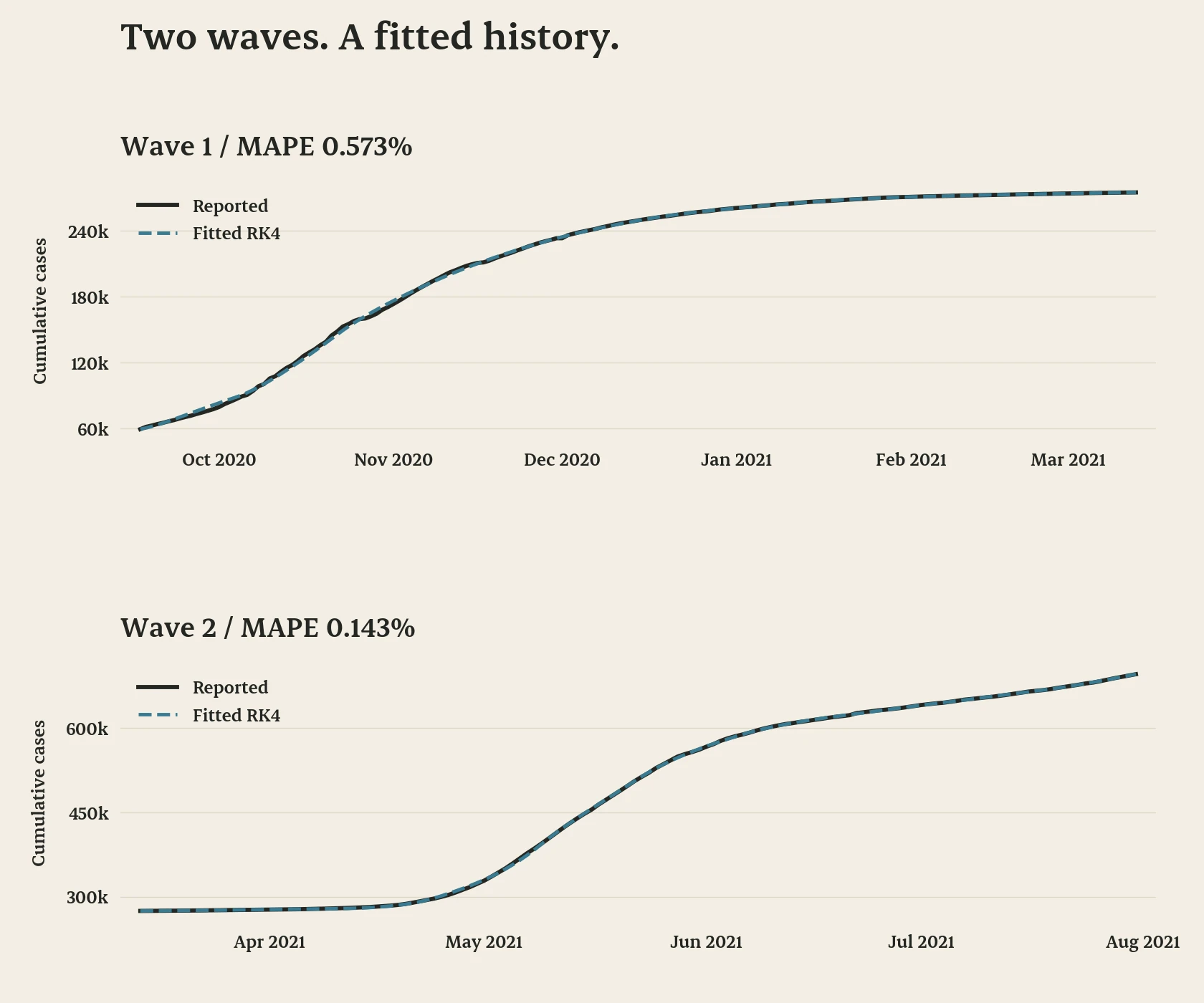 Reported versus fitted cumulative confirmed cases for two Nepal waves. In-sample MAPE: wave 1 0.573%, wave 2 0.143%.