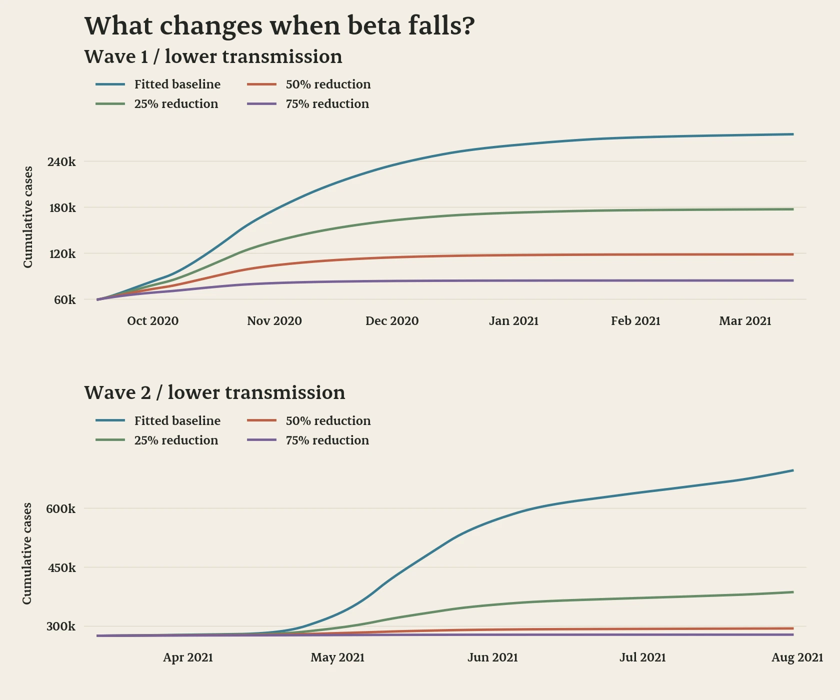 Model scenarios with every fitted beta reduced by 25%, 50%, or 75%, compared with the fitted baseline for both waves.