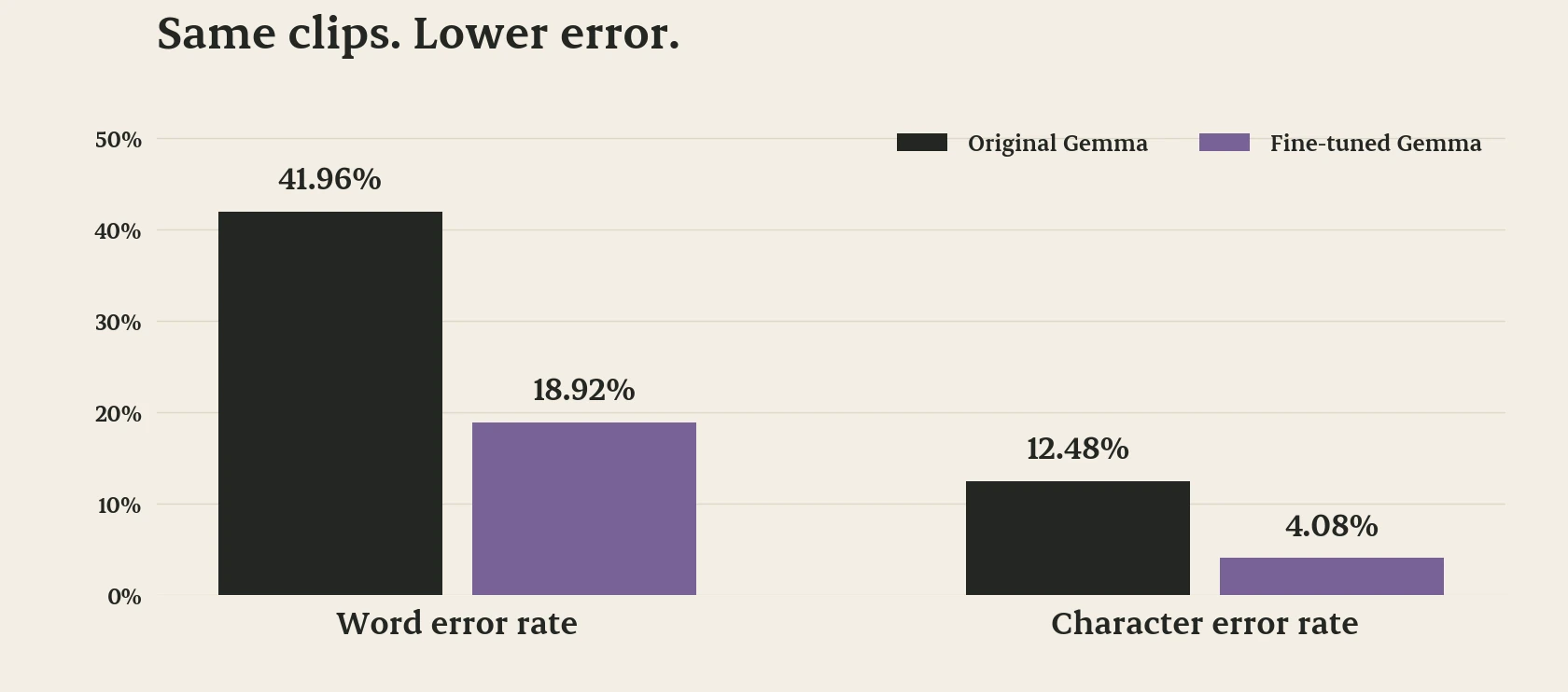 Matched evaluation: original Gemma WER 41.96%, fine-tuned 18.92%; original CER 12.48%, fine-tuned 4.08%. Lower error is better.