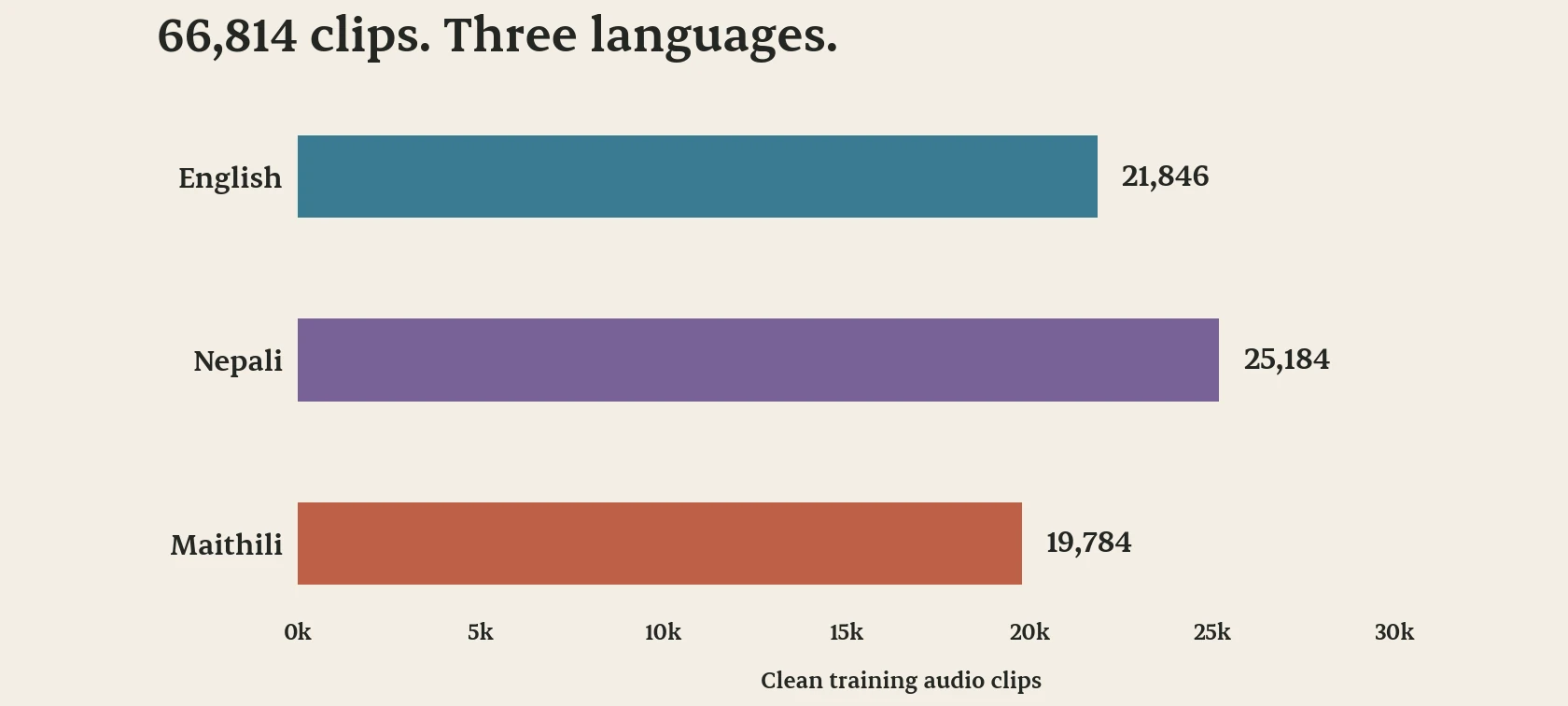 Clean training clips: English 21,846, Nepali 25,184, Maithili 19,784. Total 66,814.