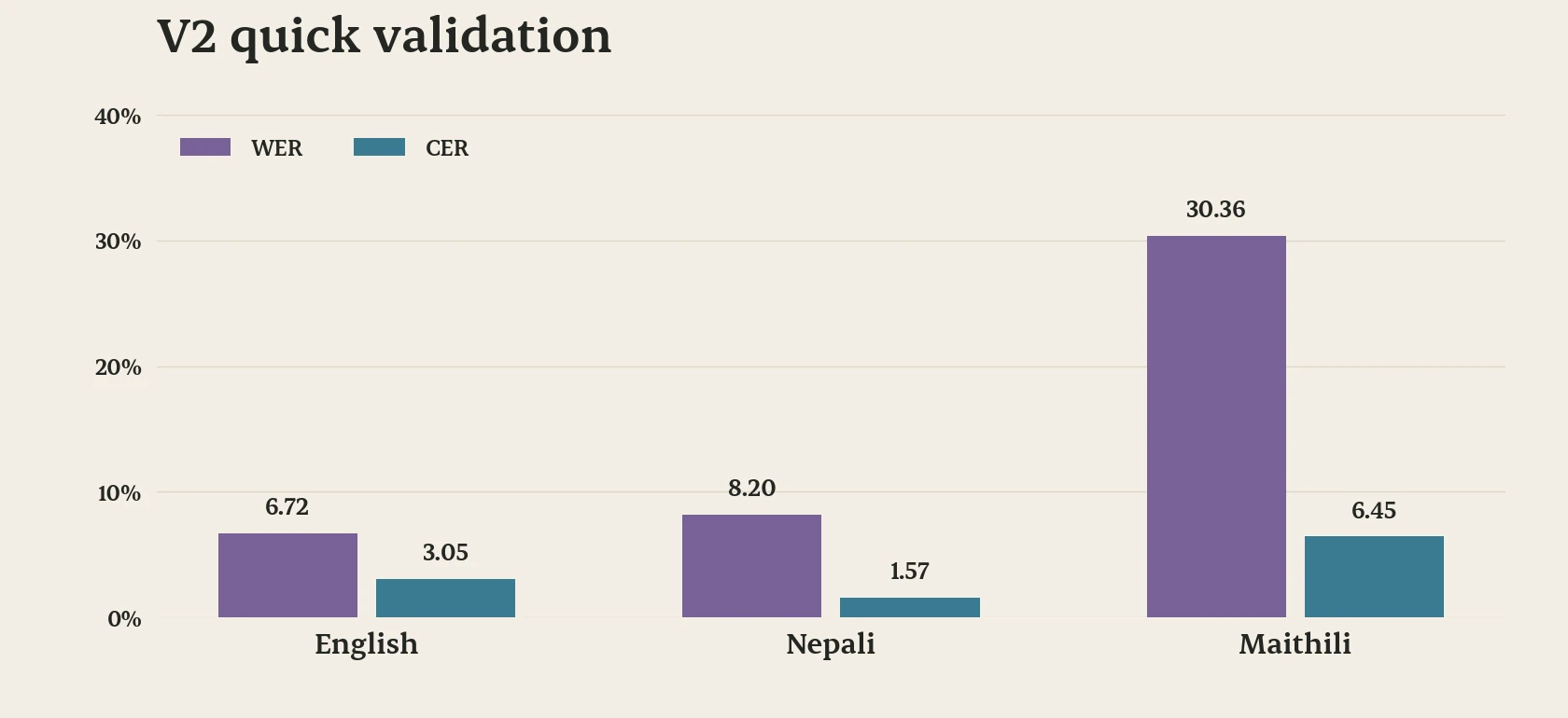 V2 preliminary validation, five clips per language. WER: English 6.72%, Nepali 8.20%, Maithili 30.36%. CER: 3.05%, 1.57%, 6.45% respectively.