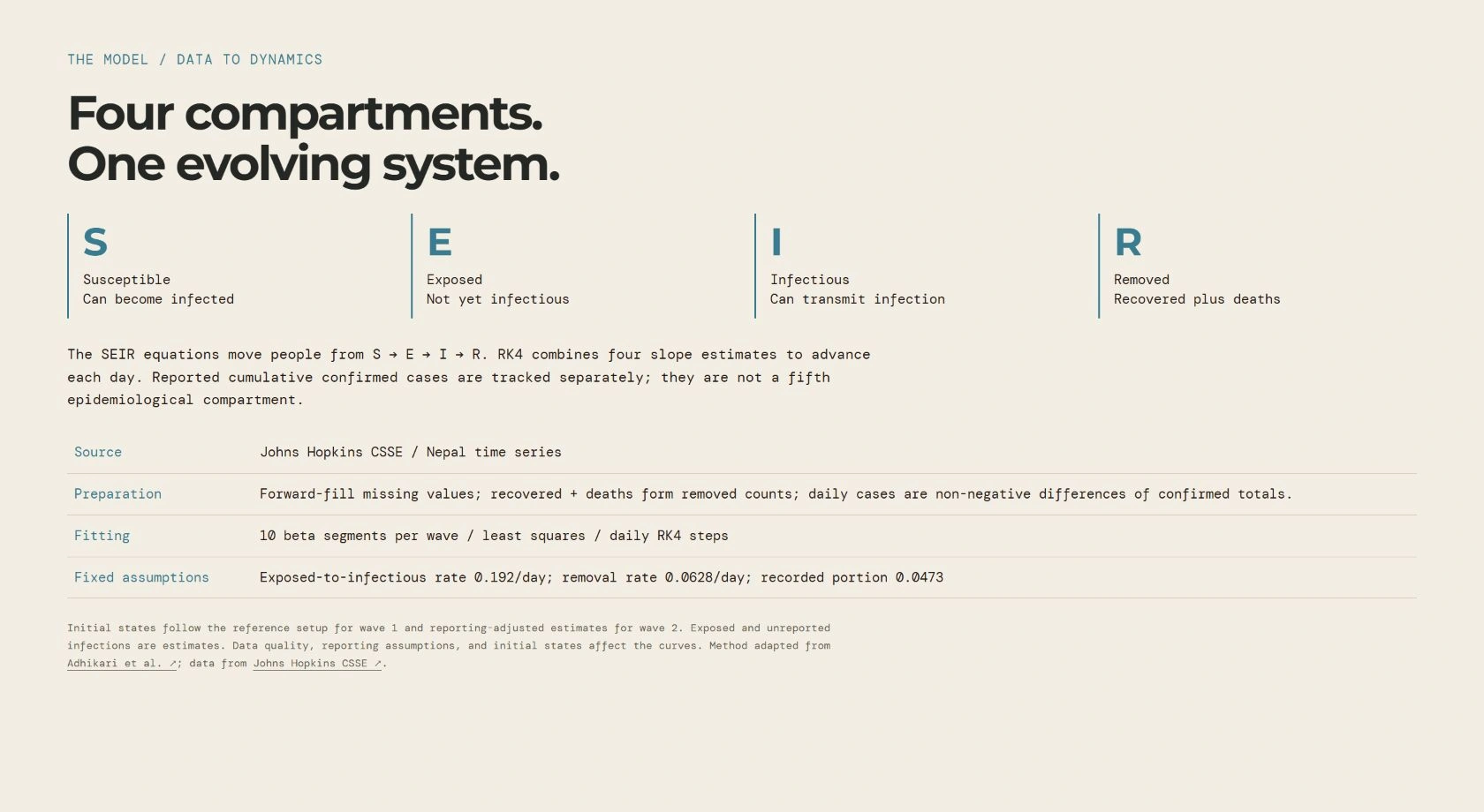SEIR model: four compartments, one evolving system, with the original data sources and RK4 method.